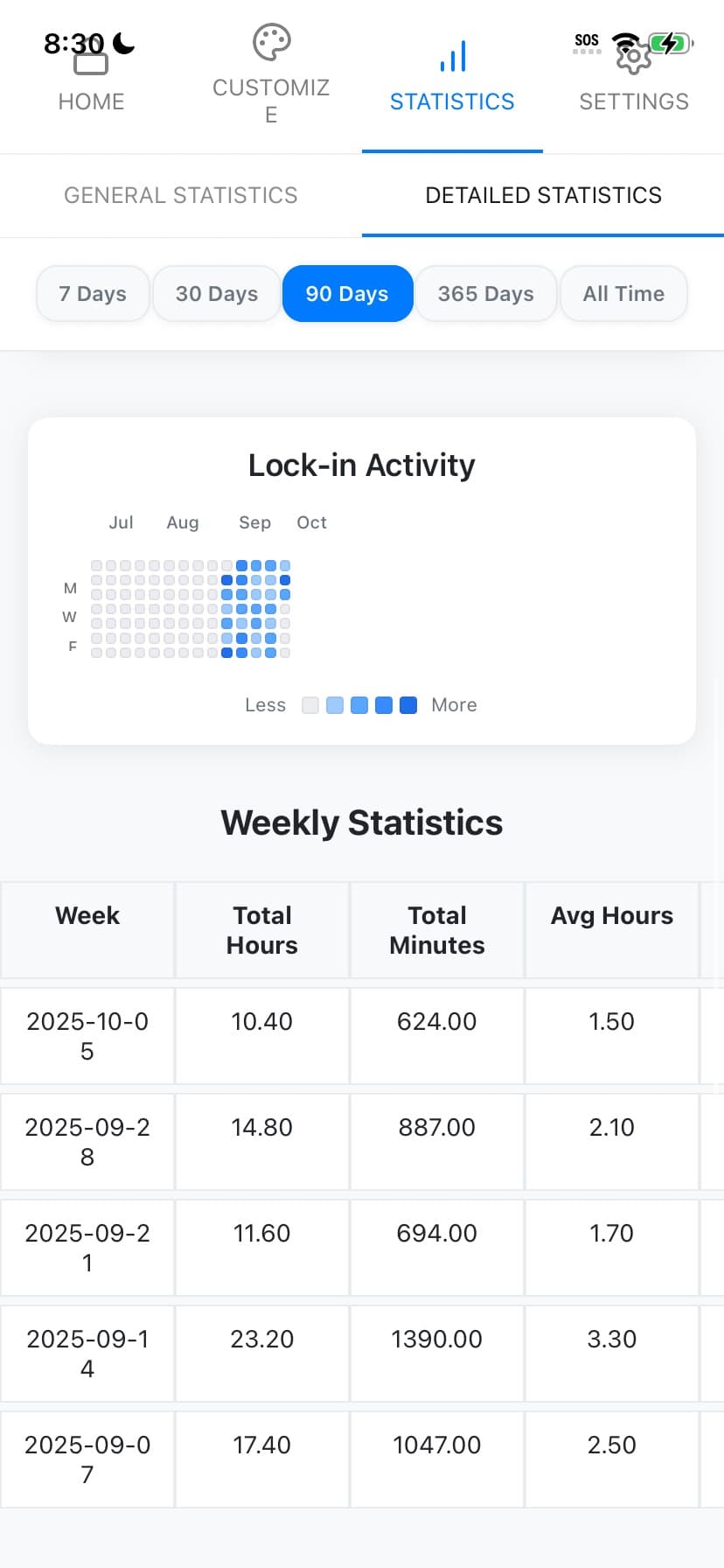 Lock In Squad detailed stats screen showing focus time and trends