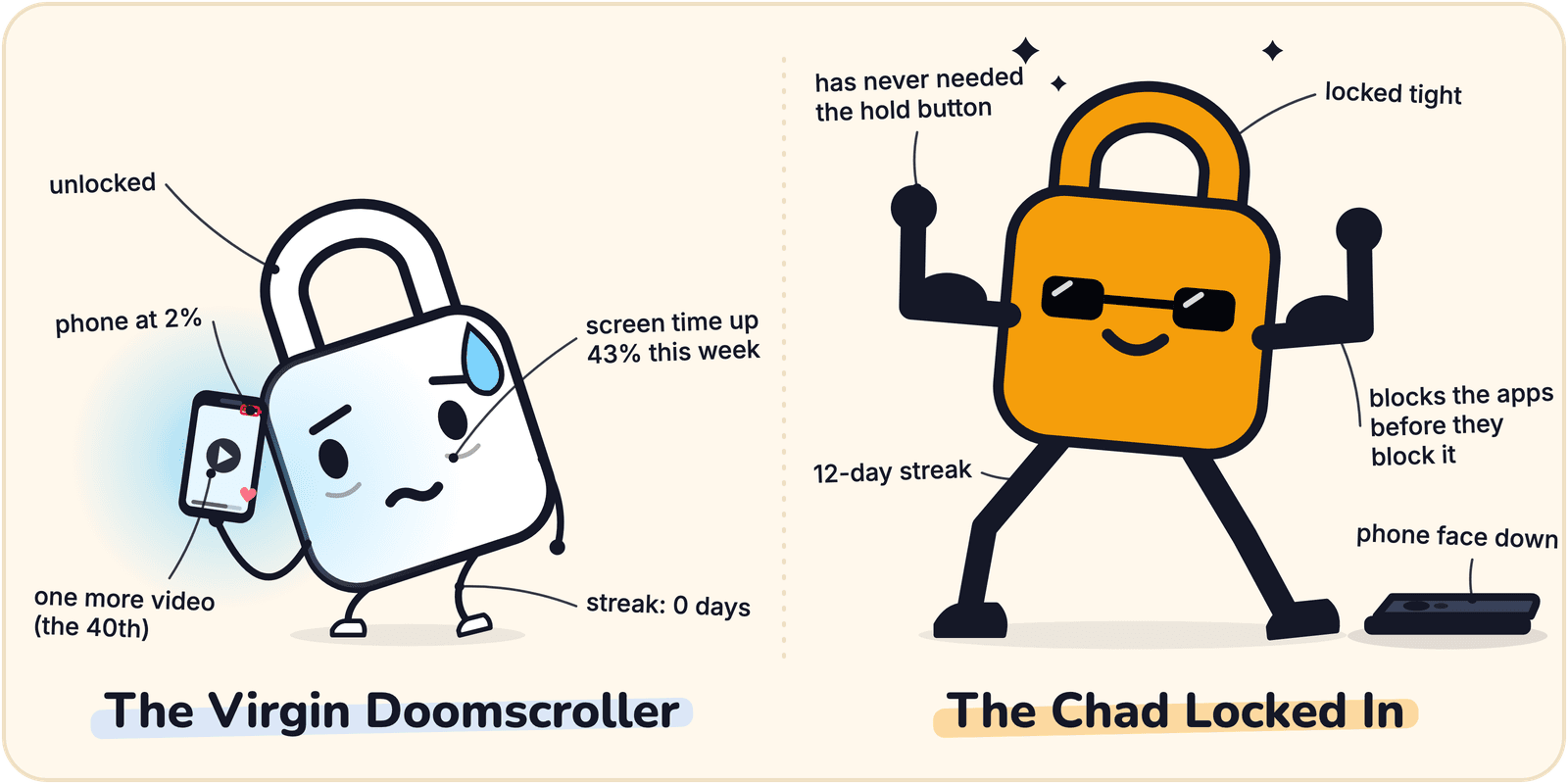 Two lock mascots. On the left, The Virgin Doomscroller, an unlocked white lock, slumps over a phone at 2%. On the right, The Chad Locked In, a locked gold lock in sunglasses, flexes beside its phone, which lies face down.